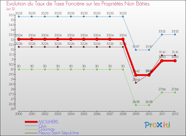 Evolution du taux de la taxe foncière sur les immeubles et terrains non batis pour MOUHERS et les communes proches de 2000 à 2012 Comparaison des taux de la taxe foncière sur les immeubles et terrains non batis pour MOUHERS et les communes voisines de 2000 à 2012