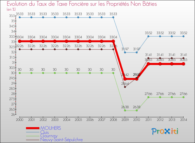 Evolution du taux de la taxe foncière sur les immeubles et terrains non batis pour MOUHERS et les communes proches de 2000 à 2014 Comparaison des taux de la taxe foncière sur les immeubles et terrains non batis pour MOUHERS et les communes voisines de 2000 à 2014