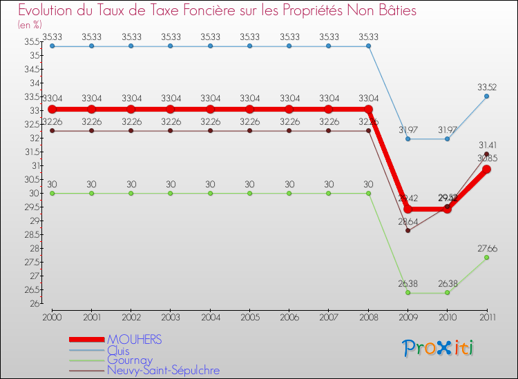 Evolution du taux de la taxe foncière sur les immeubles et terrains non batis pour MOUHERS et les communes proches Comparaison des taux de la taxe foncière sur les immeubles et terrains non batis pour MOUHERS et les communes voisines