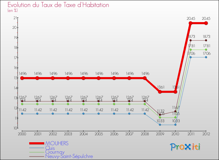 Evolution du taux de la taxe d'habitation pour MOUHERS et les communes proches Comparaison des taux de la taxe d'habitation pour MOUHERS et les communes voisines