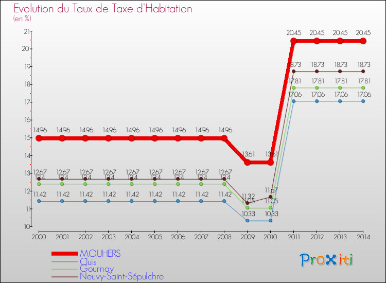 Evolution du taux de la taxe d'habitation pour MOUHERS et les communes proches de 2000 à 2014 Comparaison des taux de la taxe d'habitation pour MOUHERS et les communes voisines de 2000 à 2014
