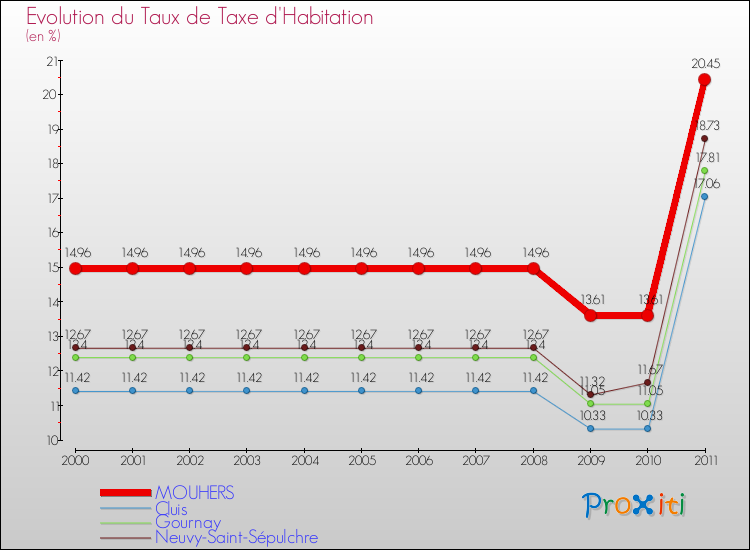 Evolution du taux de la taxe d'habitation pour MOUHERS et les communes proches Comparaison des taux de la taxe d'habitation pour MOUHERS et les communes voisines