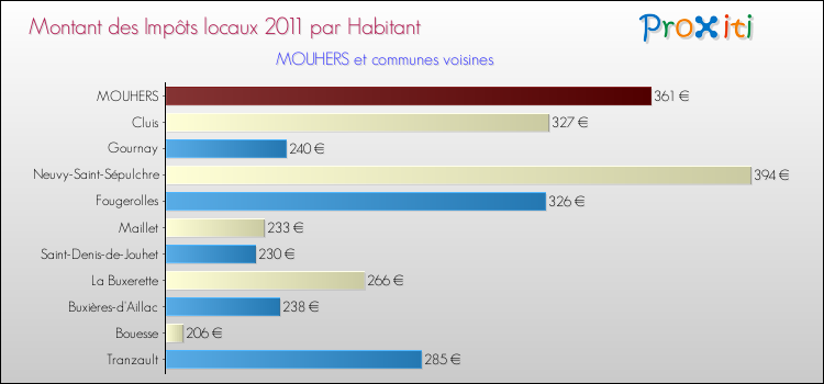Montant des impôts locaux par Habitant pour MOUHERS et les communes proches Comparaison des impôts locaux par habitant pour MOUHERS et les communes voisines