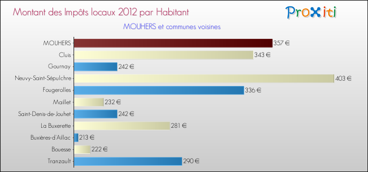 Montant des impôts locaux par Habitant pour MOUHERS et les communes proches Comparaison des impôts locaux par habitant pour MOUHERS et les communes voisines
