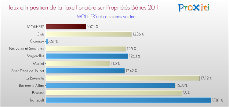 Taux d'imposition de la taxe foncière sur le bati 2011 pour MOUHERS et les communes proches Comparaison des taux d'imposition de la taxe foncière sur le bati 2011 pour MOUHERS et les communes voisines