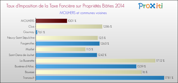 Taux d'imposition de la taxe foncière sur le bati 2014 pour MOUHERS et les communes proches Comparaison des taux d'imposition de la taxe foncière sur le bati 2014 pour MOUHERS et les communes voisines