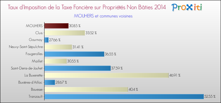 Taux d'imposition de la taxe foncière sur les immeubles et terrains non batis 2014 pour MOUHERS et les communes proches Comparaison des taux d'imposition de la taxe foncière sur les immeubles et terrains non batis 2014 pour MOUHERS et les communes voisines