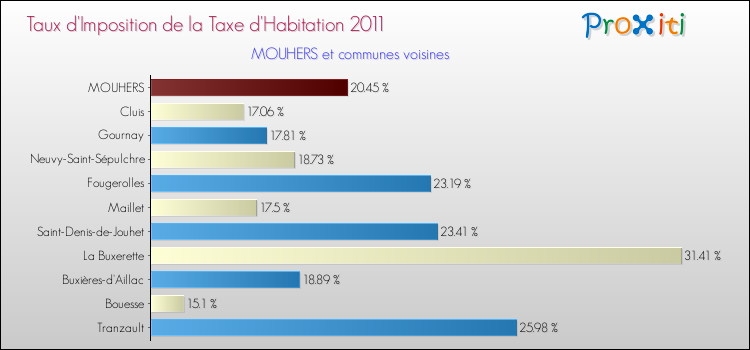 Taux d'imposition de la taxe d'habitation 2011 pour MOUHERS et les communes proches Comparaison des taux d'imposition de la taxe d'habitation 2011 pour MOUHERS et les communes voisines