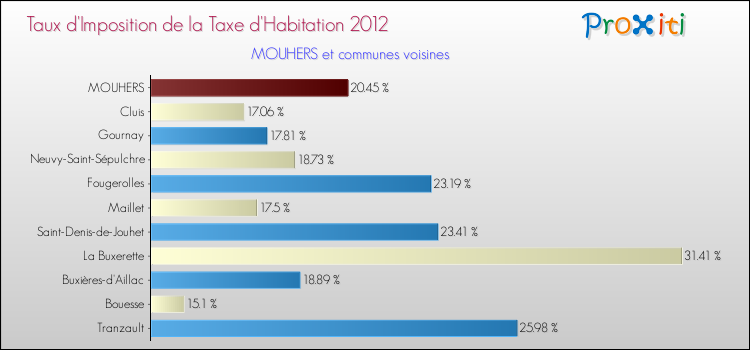 Taux d'imposition de la taxe d'habitation 2012 pour MOUHERS et les communes proches Comparaison des taux d'imposition de la taxe d'habitation 2012 pour MOUHERS et les communes voisines