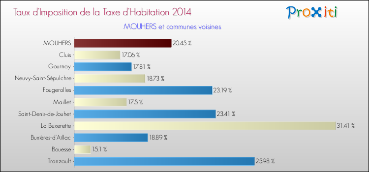 Taux d'imposition de la taxe d'habitation 2014 pour MOUHERS et les communes proches Comparaison des taux d'imposition de la taxe d'habitation 2014 pour MOUHERS et les communes voisines