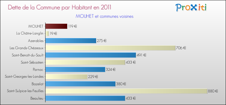 Dette par habitant de la commune en 2011 pour MOUHET et les communes proches Comparaison de la dette par habitant de la commune en 2011 pour MOUHET et les communes voisines