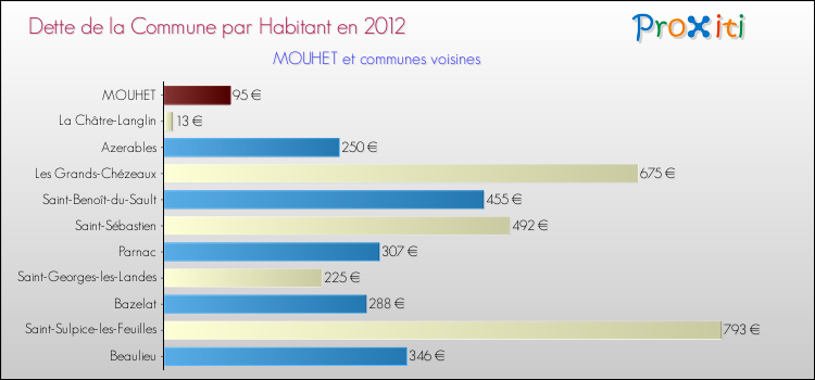 Dette par habitant de la commune en 2012 pour MOUHET et les communes proches Comparaison de la dette par habitant de la commune en 2012 pour MOUHET et les communes voisines