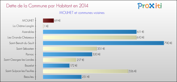 Dette par habitant de la commune en 2014 pour MOUHET et les communes proches Comparaison de la dette par habitant de la commune en 2014 pour MOUHET et les communes voisines