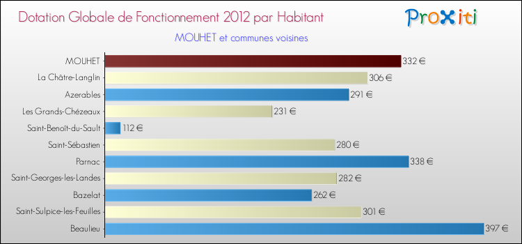 Montant des dotations globales de fonctionnement DGF par Habitant pour MOUHET et les communes proches Comparaison des des dotations globales de fonctionnement DGF par habitant pour MOUHET et les communes voisines