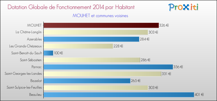 Montant des dotations globales de fonctionnement DGF par Habitant pour MOUHET et les communes proches en 2014. Comparaison des des dotations globales de fonctionnement DGF par habitant pour MOUHET et les communes voisines en 2014.