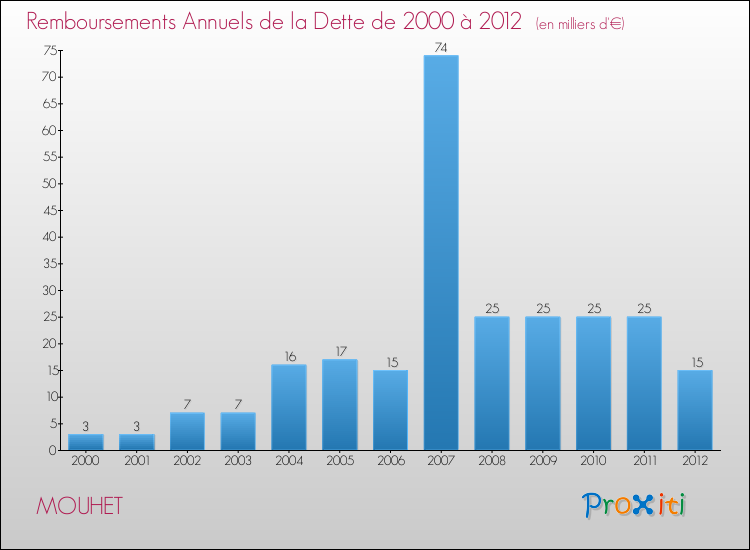 Evolution de l'annuité de la dette pour la commune de MOUHET de 2000 à 2012 Annuités de la dette pour MOUHET de 2000 à 2012