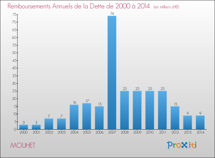 Evolution de l'annuité de la dette pour la commune de MOUHET de 2000 à 2014 Annuités de la dette pour MOUHET de 2000 à 2014