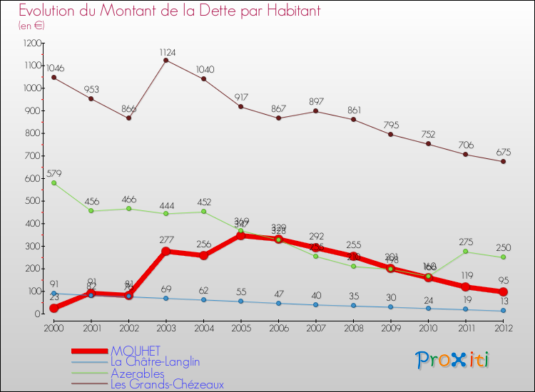 Evolution de la dette par habitant pour la commune de MOUHET et les communes proches de 2000 à 2012 Comparaison de la dette par habitant pour MOUHET et les communes voisines de 2000 à 2012