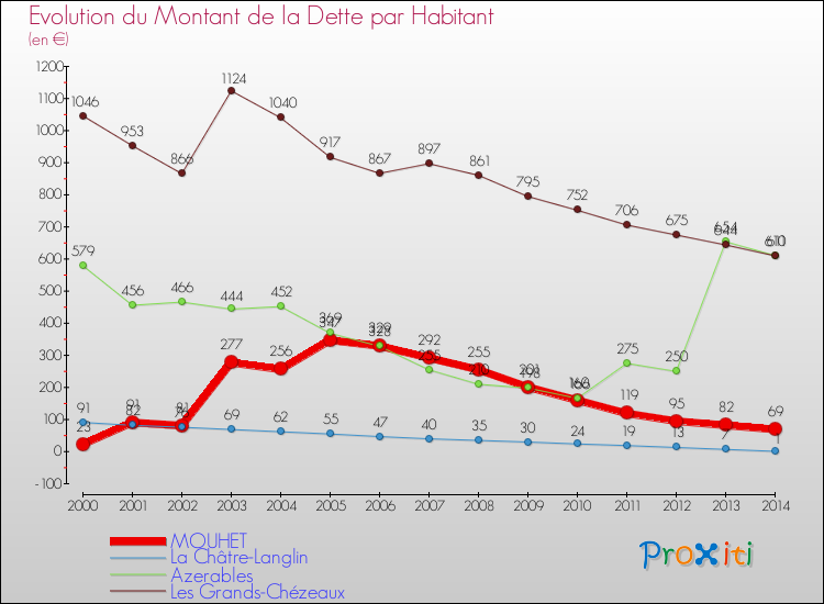 Evolution de la dette par habitant pour la commune de MOUHET et les communes proches de 2000 à 2014 Comparaison de la dette par habitant pour MOUHET et les communes voisines de 2000 à 2014