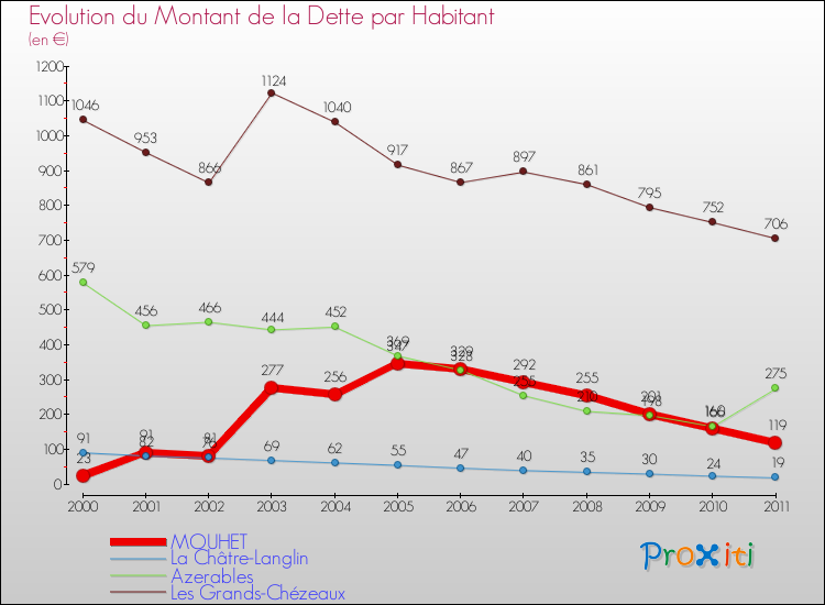 Evolution de la dette par habitant pour la commune de MOUHET et les communes proches Comparaison de la dette par habitant pour MOUHET et les communes voisines