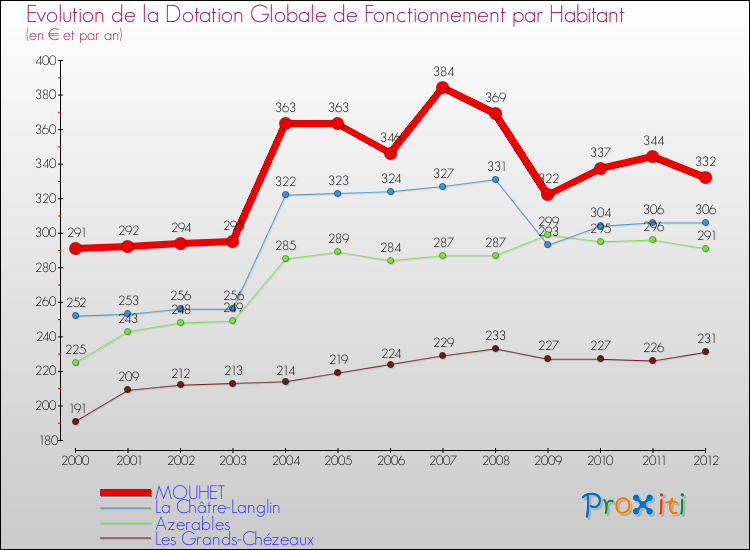 Evolution et montant de la dotation globale de fonctionnement par Habitant pour MOUHET et les communes proches Comparaison des dotations globales de fonctionnement par habitant pour MOUHET et les communes voisines