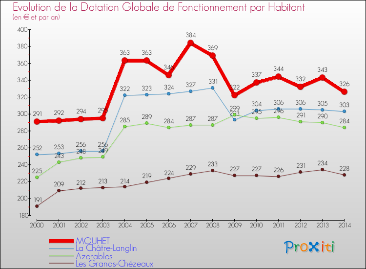 Evolution et montant de la dotation globale de fonctionnement par Habitant pour MOUHET et les communes proches de 2000 à 2014. Comparaison des dotations globales de fonctionnement par habitant pour MOUHET et les communes voisines de 2000 à 2014.