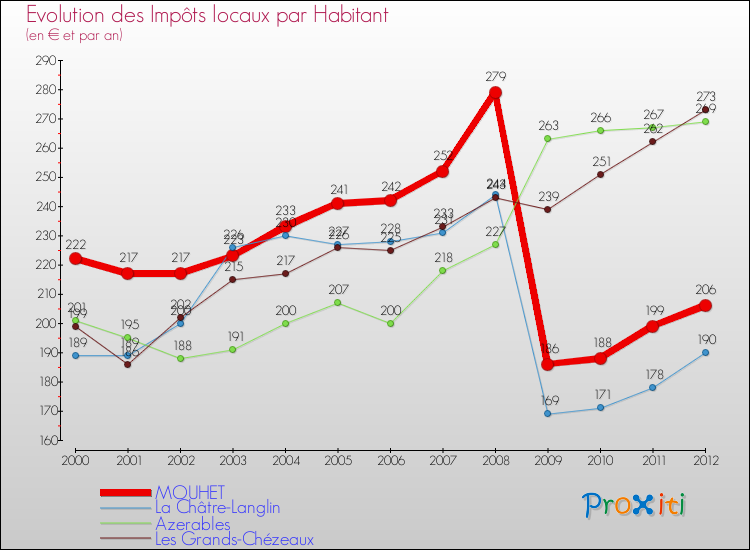 Evolution et montant des impôts locaux par Habitant pour MOUHET et les communes proches Comparaison des impôts locaux par habitant pour MOUHET et les communes voisines