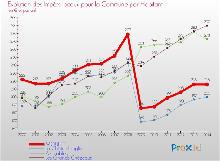 Evolution et montant des impôts locaux par Habitant pour MOUHET et les communes proches de 2000 à 2014 Comparaison des impôts locaux par habitant pour MOUHET et les communes voisines de 2000 à 2014