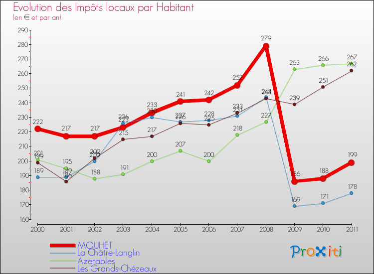 Evolution et montant des impôts locaux par Habitant pour MOUHET et les communes proches Comparaison des impôts locaux par habitant pour MOUHET et les communes voisines
