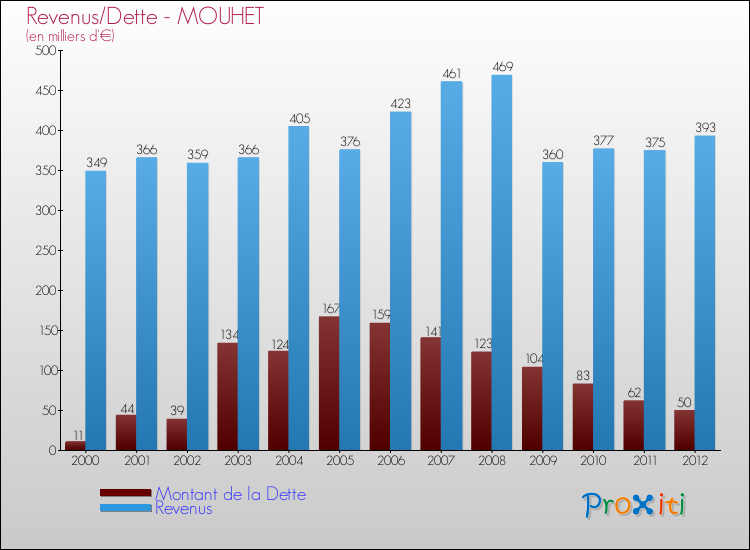 Evolution comparée de la dette et des revenus pour la commune de MOUHET de 2000 à 2012 Comparaison de la dette et des revenus pour MOUHET de 2000 à 2012