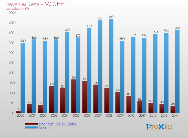 Evolution comparée de la dette et des revenus pour la commune de MOUHET de 2000 à 2014 Comparaison de la dette et des revenus pour MOUHET de 2000 à 2014