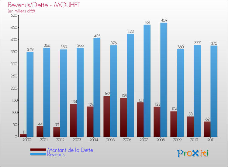 Evolution comparée de la dette et des revenus pour la commune de MOUHET de 2000 à 2011 Comparaison de la dette et des revenus pour MOUHET de 2000 à 2011