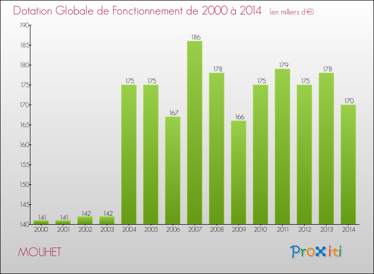 Evolution du montant de la Dotation Globale de Fonctionnement pour la commune de MOUHET de 2000 à 2014 Evolution du montant de la Dotation Globale de Fonctionnement pour MOUHET de 2000 à 2014