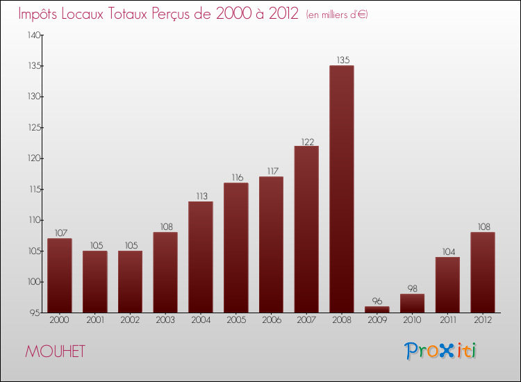 Evolution des Impôts Locaux pour la commune de MOUHET de 2000 à 2012 Evolution des Impôts Locaux pour MOUHET de 2000 à 2012