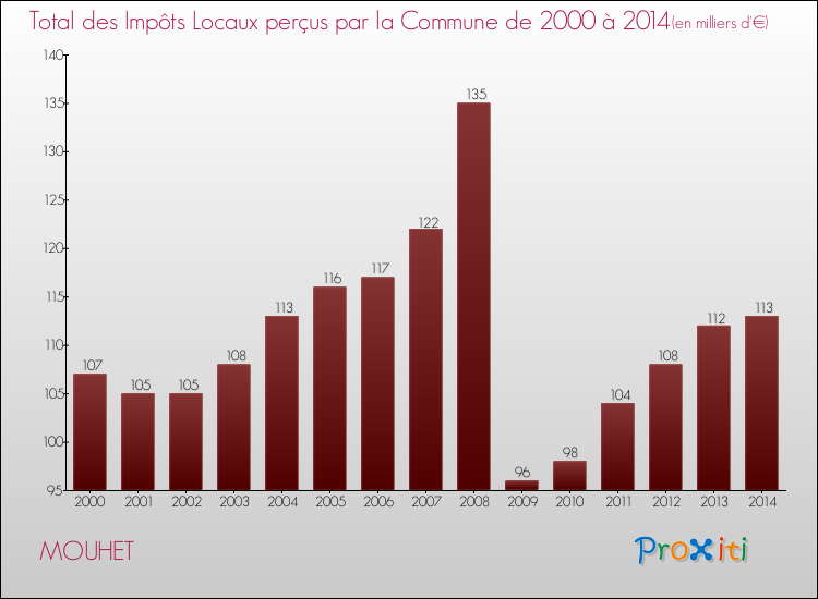 Evolution des Impôts Locaux pour la commune de MOUHET de 2000 à 2014 Evolution des Impôts Locaux pour MOUHET de 2000 à 2014