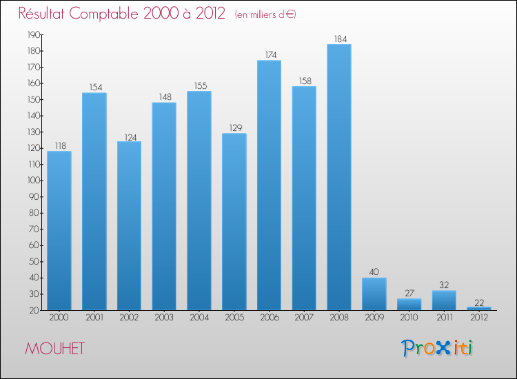 Evolution du résultat comptable pour la commune de MOUHET de 2000 à 2012 Evolution du résultat comptable pour MOUHET de 2000 à 2012
