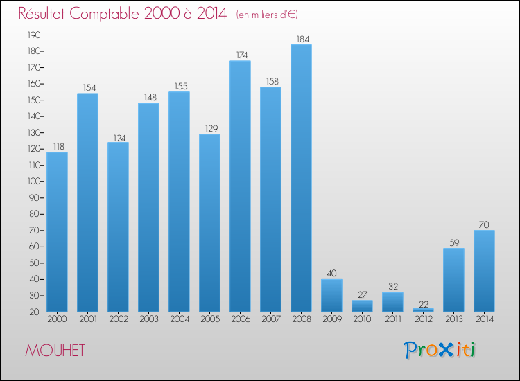 Evolution du résultat comptable pour la commune de MOUHET de 2000 à 2014 Evolution du résultat comptable pour MOUHET de 2000 à 2014