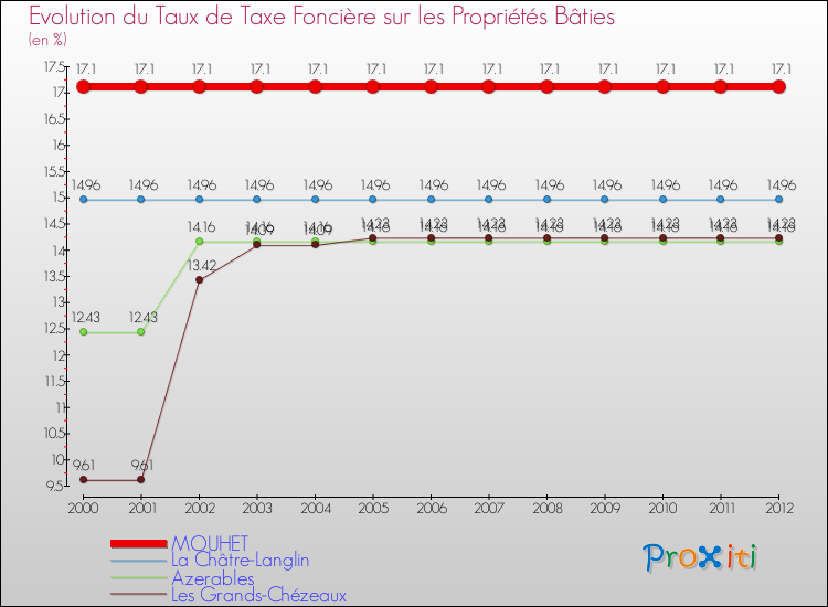 Evolution du taux de la taxe foncière sur le bati pour MOUHET et les communes proches de 2000 à 2012 Comparaison des taux de taxe foncière sur le bati pour MOUHET et les communes voisines de 2000 à 2012