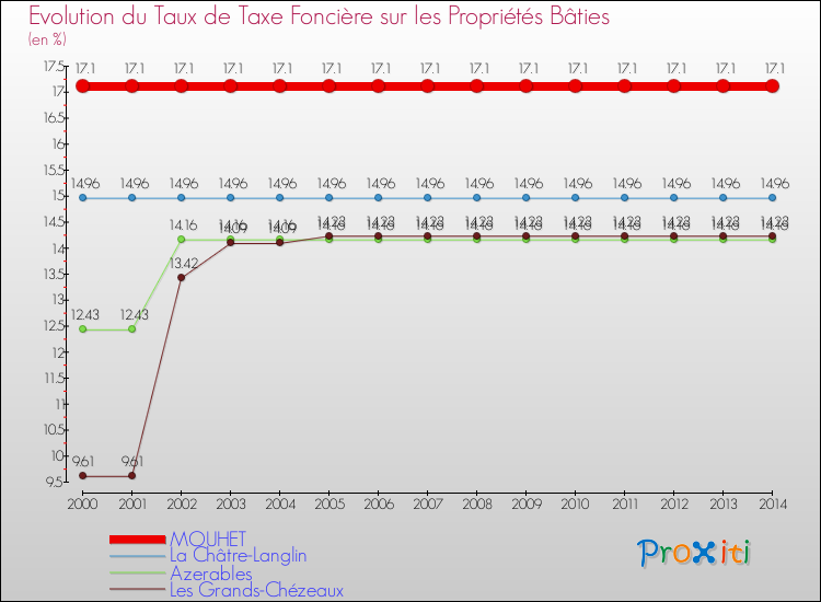 Evolution du taux de la taxe foncière sur le bati pour MOUHET et les communes proches de 2000 à 2014 Comparaison des taux de taxe foncière sur le bati pour MOUHET et les communes voisines de 2000 à 2014