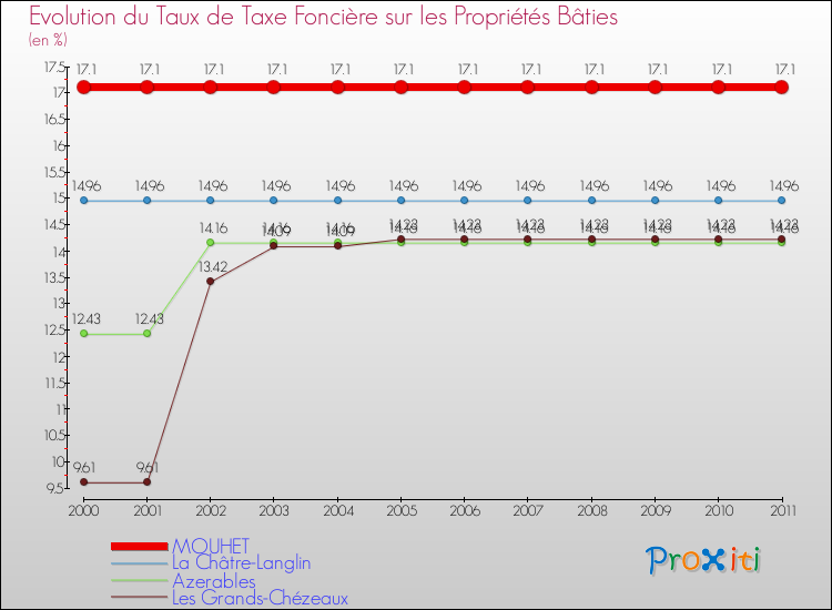 Evolution du taux de la taxe foncière sur le bati pour MOUHET et les communes proches Comparaison des taux de taxe foncière sur le bati pour MOUHET et les communes voisines