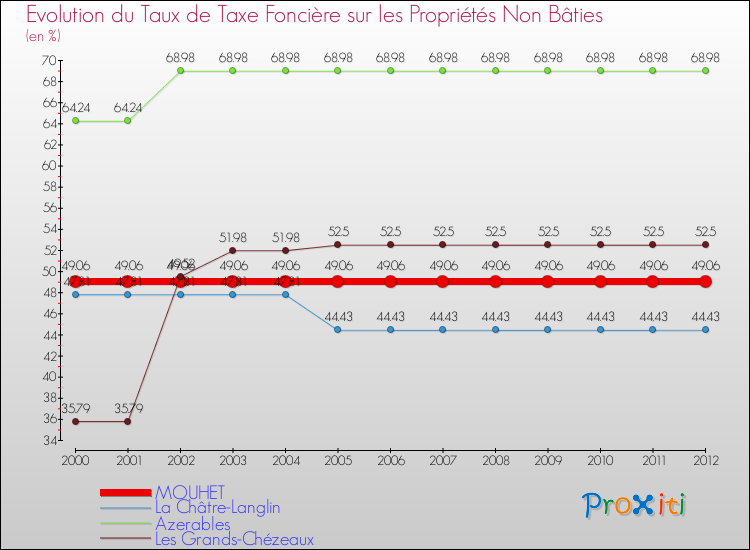 Evolution du taux de la taxe foncière sur les immeubles et terrains non batis pour MOUHET et les communes proches de 2000 à 2012 Comparaison des taux de la taxe foncière sur les immeubles et terrains non batis pour MOUHET et les communes voisines de 2000 à 2012