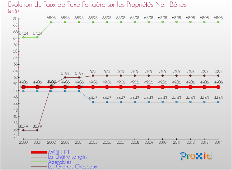 Evolution du taux de la taxe foncière sur les immeubles et terrains non batis pour MOUHET et les communes proches de 2000 à 2014 Comparaison des taux de la taxe foncière sur les immeubles et terrains non batis pour MOUHET et les communes voisines de 2000 à 2014