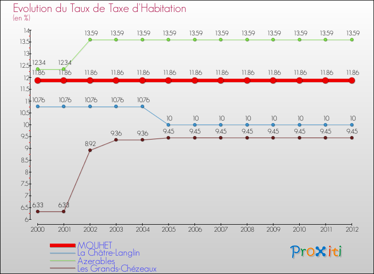 Evolution du taux de la taxe d'habitation pour MOUHET et les communes proches Comparaison des taux de la taxe d'habitation pour MOUHET et les communes voisines