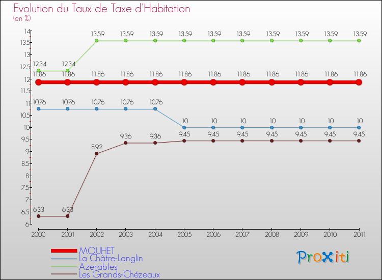 Evolution du taux de la taxe d'habitation pour MOUHET et les communes proches Comparaison des taux de la taxe d'habitation pour MOUHET et les communes voisines