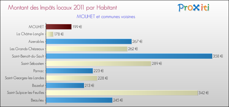 Montant des impôts locaux par Habitant pour MOUHET et les communes proches Comparaison des impôts locaux par habitant pour MOUHET et les communes voisines