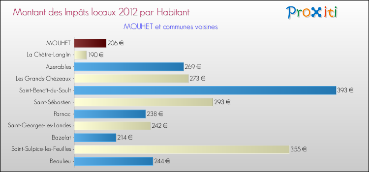 Montant des impôts locaux par Habitant pour MOUHET et les communes proches Comparaison des impôts locaux par habitant pour MOUHET et les communes voisines