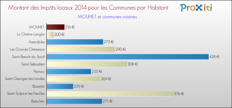 Montant des impôts locaux par Habitant pour MOUHET et les communes proches en 2014 Comparaison des impôts locaux par habitant pour MOUHET et les communes voisines en 2014