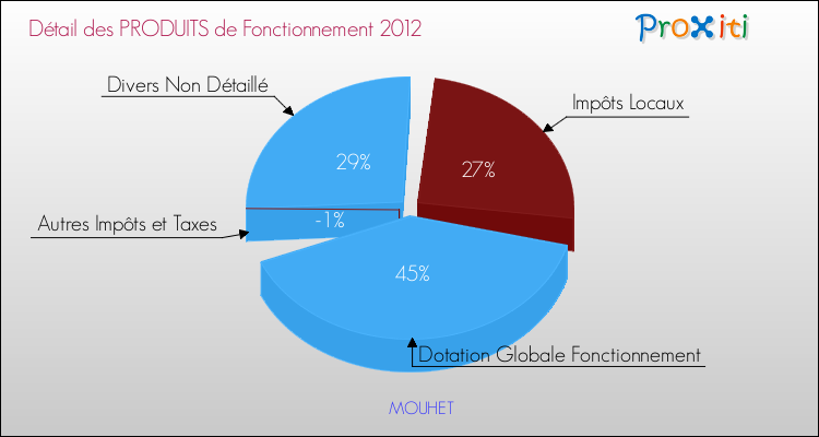 Décomposition du Budget de Fonctionnement 2012 de la commune de MOUHET Budget de Fonctionnement 2012 pour la commune de MOUHET