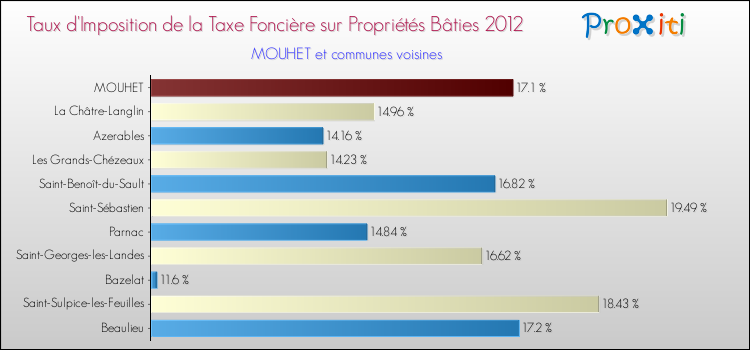 Taux d'imposition de la taxe foncière sur le bati 2012 pour MOUHET et les communes proches Comparaison des taux d'imposition de la taxe foncière sur le bati 2012 pour MOUHET et les communes voisines