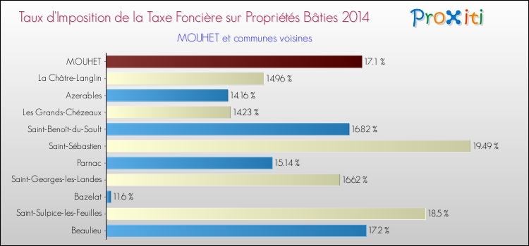 Taux d'imposition de la taxe foncière sur le bati 2014 pour MOUHET et les communes proches Comparaison des taux d'imposition de la taxe foncière sur le bati 2014 pour MOUHET et les communes voisines